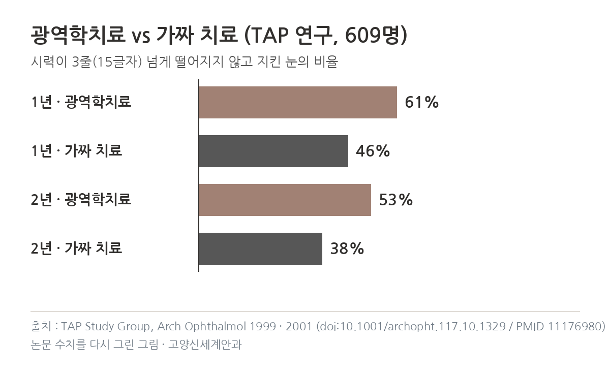 TAP 연구 광역학치료 1년 61% 대 46%, 2년 53% 대 38% 그래프