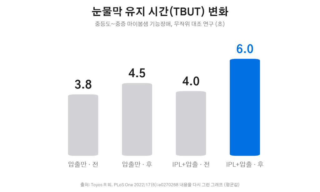 IPL+압출과 압출만 비교한 눈물막 유지 시간 그래프
