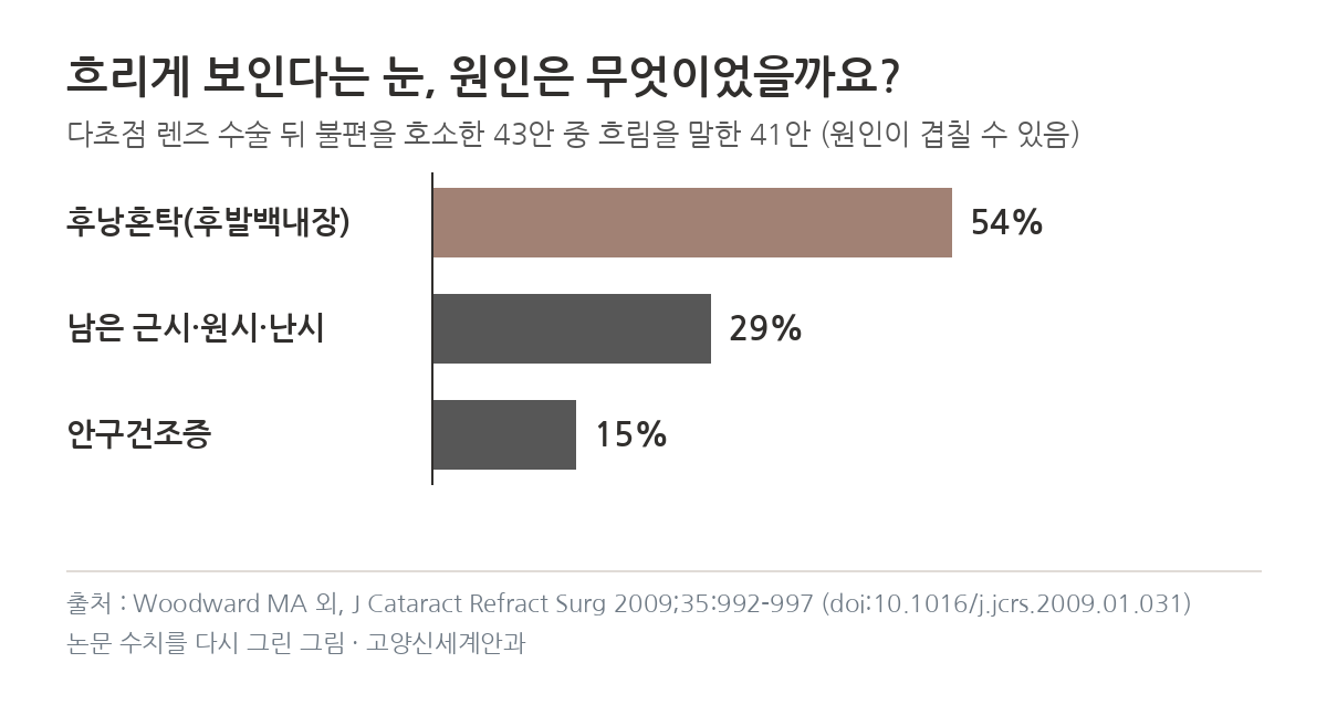 다초점 렌즈 수술 후 흐림 원인 후낭혼탁 54% 남은 굴절이상 29% 안구건조증 15% 그래프
