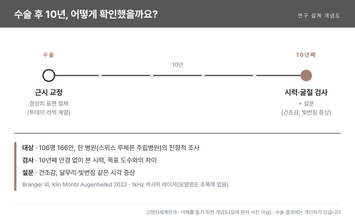 투데이 라섹 10년 추적 연구 설계 개념도 - 수술 후 10년째 시력·굴절 검사와 설문 - 고양신세계안과