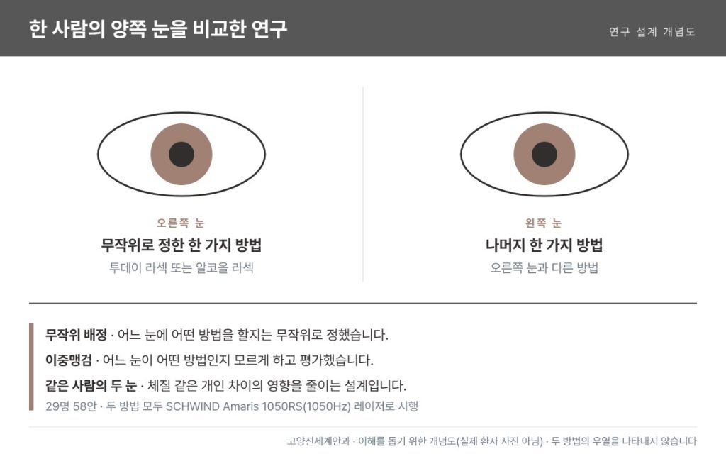 투데이 라섹 대측안 무작위 연구 설계 개념도 - 한 사람의 오른쪽 눈과 왼쪽 눈에 투데이 라섹과 알코올 라섹을 무작위로 하나씩 시행 - 고양신세계안과