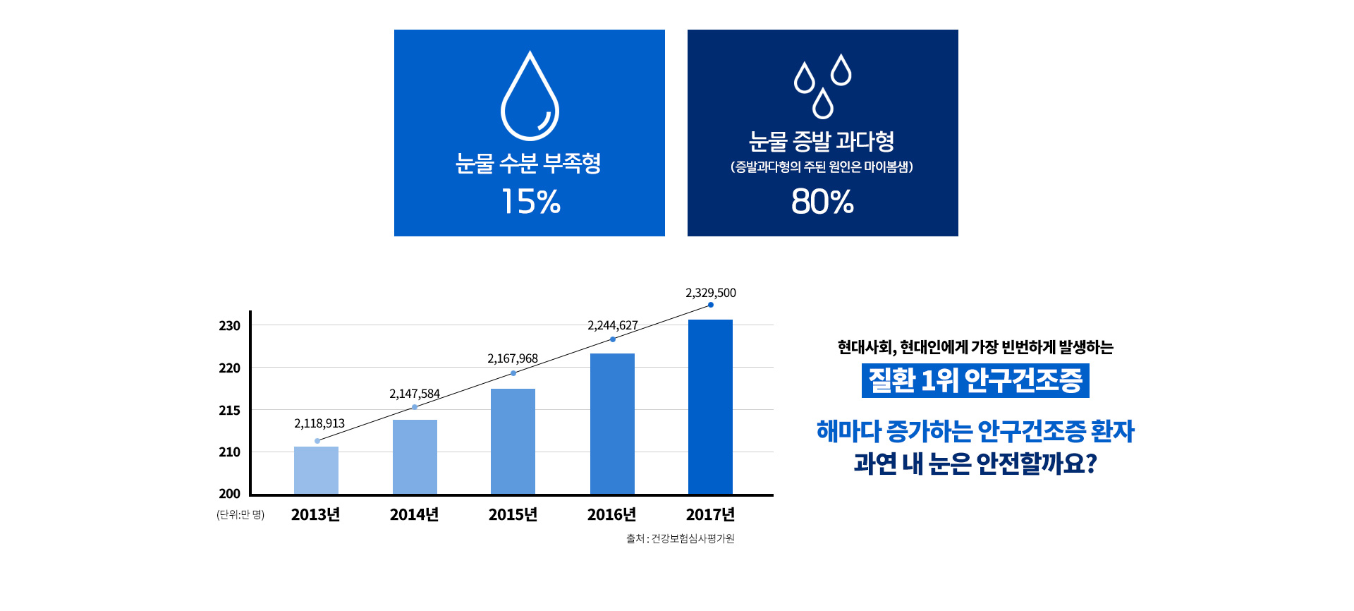 현대인에게 가장 빈번하게 발생하는 질환1위 안구건조증