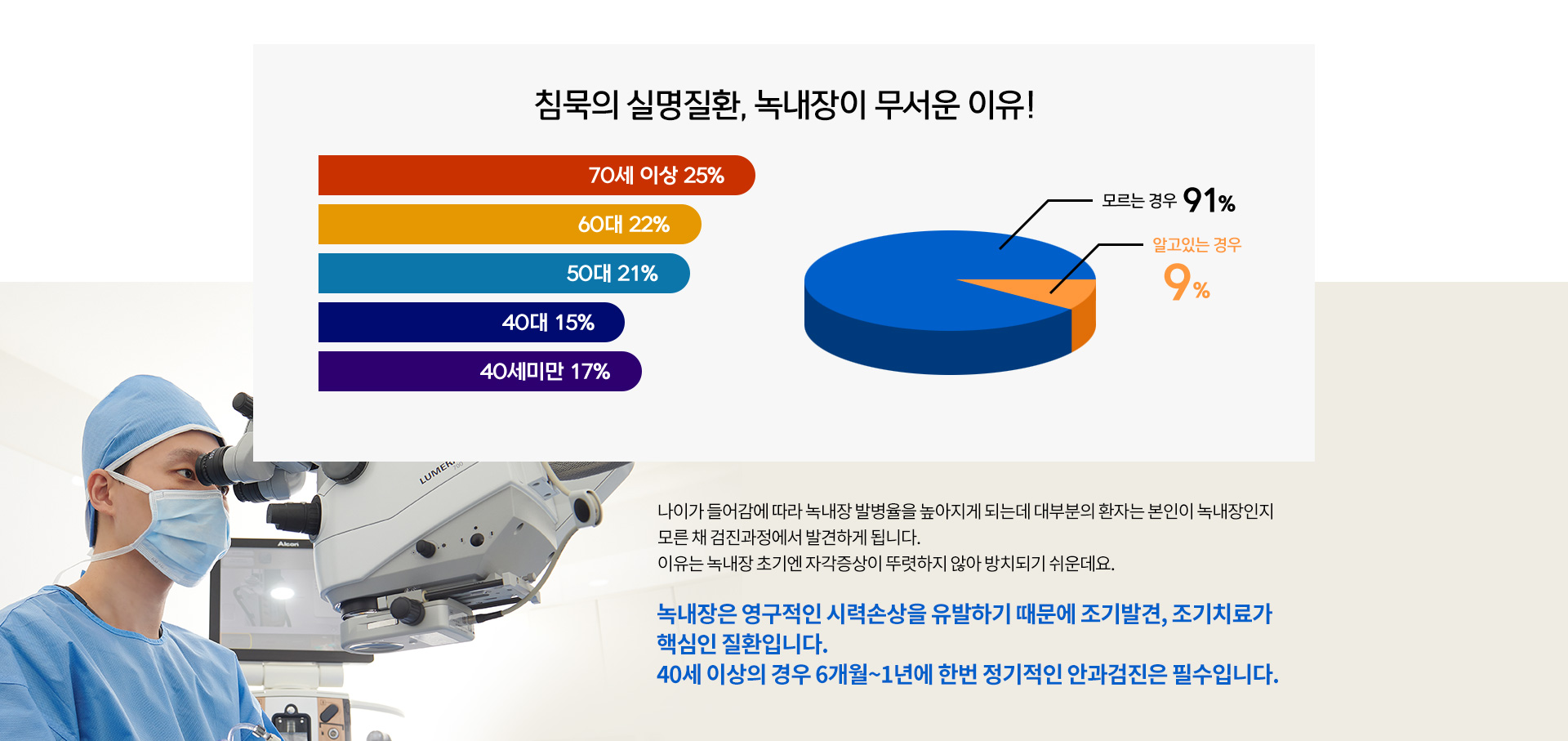 녹내장은 영구적 시력손상 유발하기 때문에 조기치료가 핵심인 질환입니다. 40세 이상 경우 6개월-1년에 한번 정기적인 안과검진은 필수입니다.