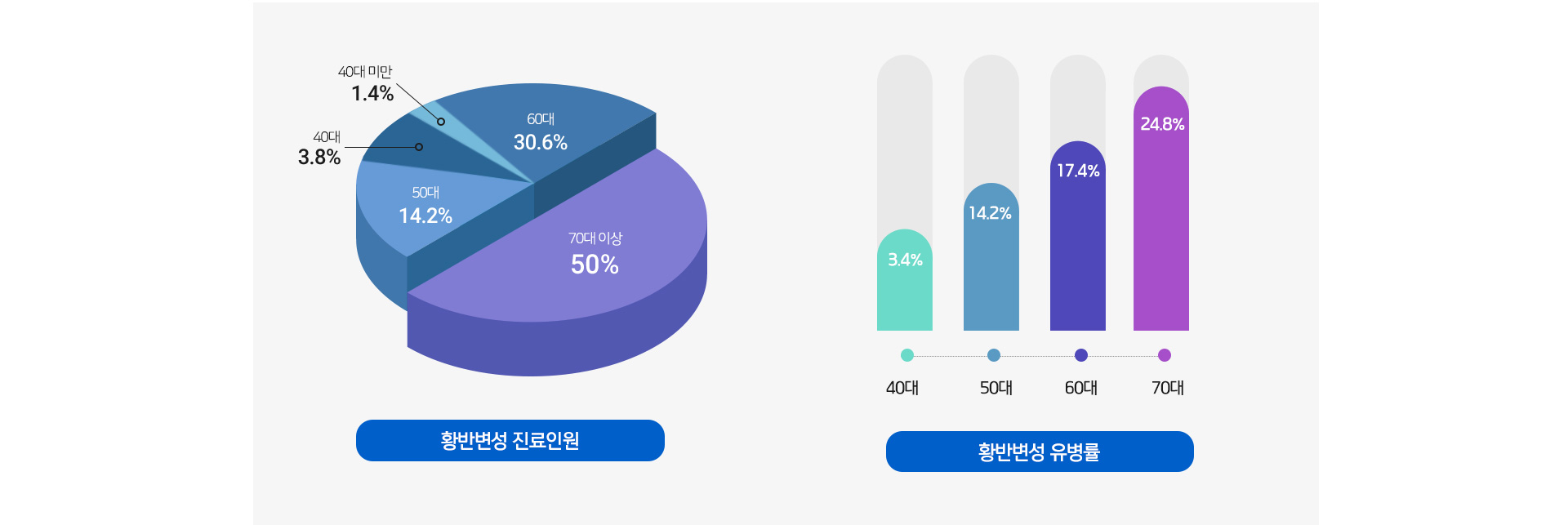 황반변성 진료인원, 황반변성 유병률