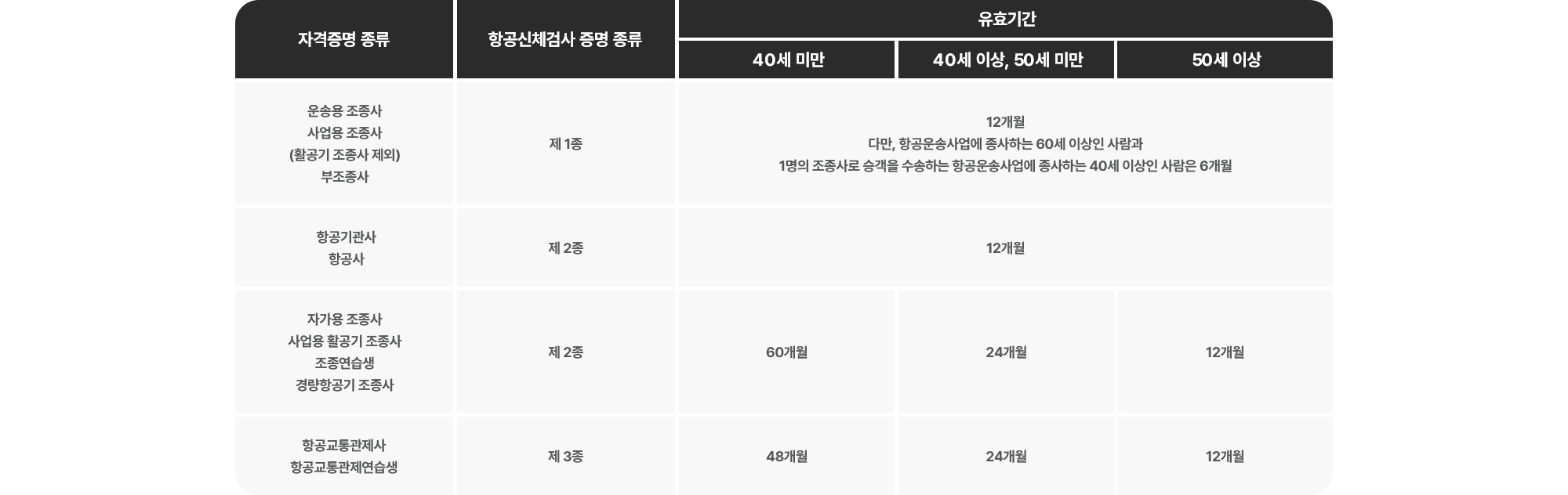 항공 신체검사 종류표