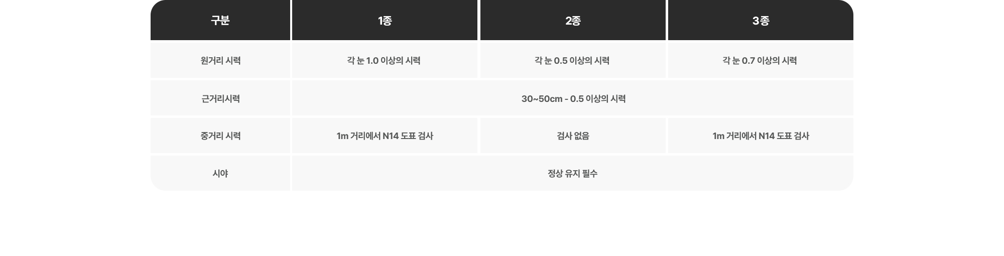 1종, 2종, 3종 차이점 표