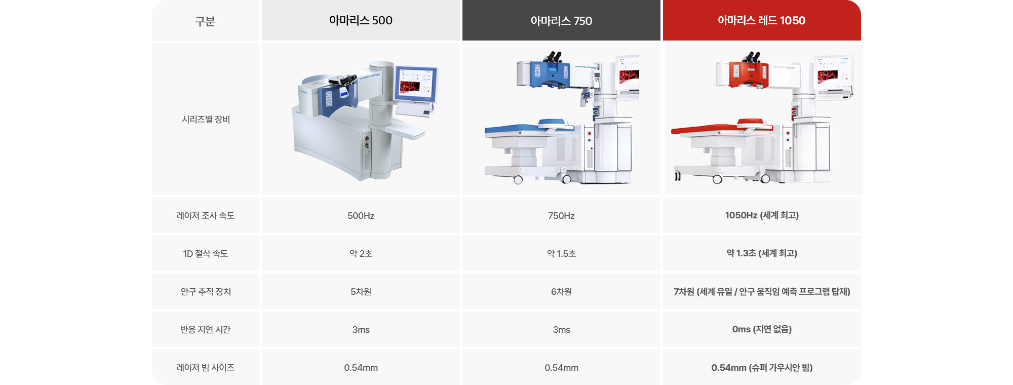 [아마리스 레드 1050 사양] 레이저 조사 속도:1050Hz (세계 최고) 1D 절삭 속도:약 1.3초 (세계 최고) 안구 추적 장치:7차원 (세계 유일 / 안구 움직임 예측 프로그램 탑재) 반응 지연 시간:0ms (지연 없음) 레이저 빔 사이즈:0.54 (슈퍼 가우시안 빔)