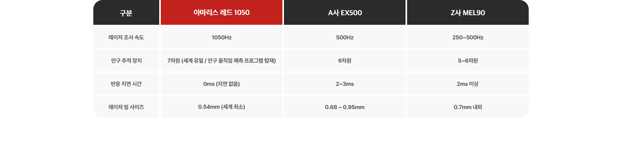 [아마리스 레드 1050 사양] 레이저 조사 속도:1050Hz (세계 최고) 1D 절삭 속도:약 1.3초 (세계 최고) 안구 추적 장치:7차원 (세계 유일 / 안구 움직임 예측 프로그램 탑재) 반응 지연 시간:0ms (지연 없음) 레이저 빔 사이즈:0.54 (슈퍼 가우시안 빔)