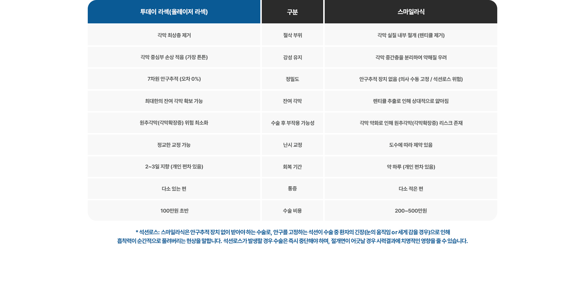[투데이 라섹(올레이저 라섹) 사양] (1) 절삭 부위:각막 최상층 제거 (2) 강성 유지:각막 중심부 손상 적음 (가장 튼튼) (3) 정밀도:7차원 안구추적 (오차 0%) (4) 잔여 각막:최대한의 잔여 각막 확보 가능 (5) 수술 후 부작용 가능성:원추각막(각막확장증) 위험 최소화 (6) 난시 교정:정교한 교정 가능 (7) 회복 기간:2~3일 지향 (개인 편차 있음) (8) 통증:다소 있는 편 (9) 수술 비용:100만원 초반